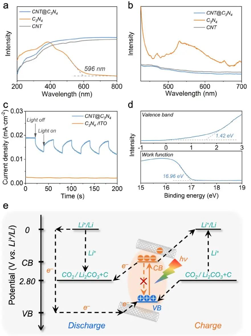 彭慧勝/王兵杰Angew：異質(zhì)光電陰極實(shí)現(xiàn)98.8%往返效率的Li-CO2電池！
