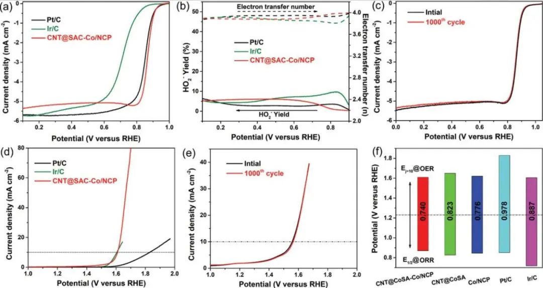邵敏華/劉暢/李金成AFM: 雙相碳用于可充電鋅-空電池的雙功能氧電催化劑