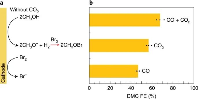 Nature Energy：氧化、還原，全部都要！讓CO2不只再是CO2RR