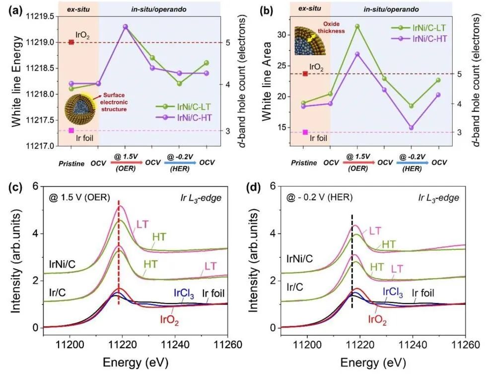 Nature子刊：高結(jié)晶度Ir基催化劑助力水電解和燃料電池