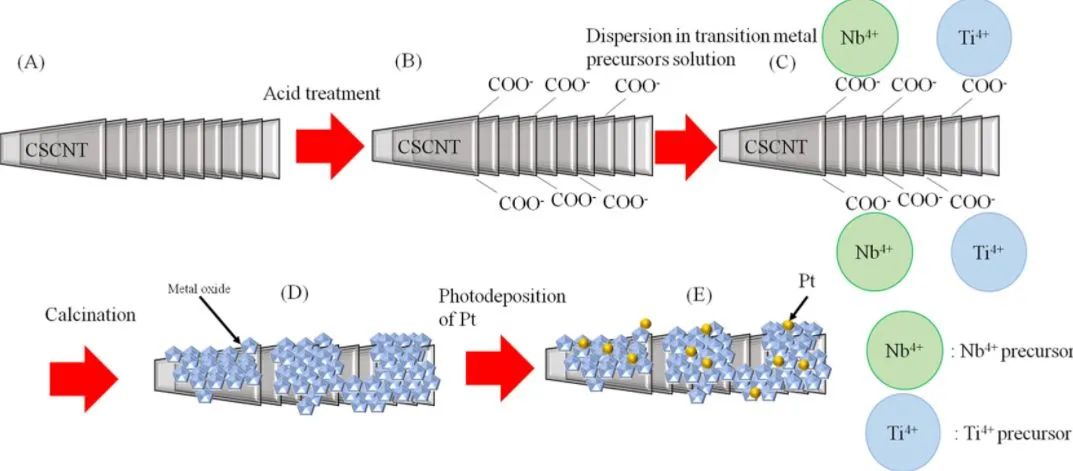ACS Catalysis：利用過渡金屬氧化物載體相互作用調(diào)整其d帶中心來增強Pt的ORR活性