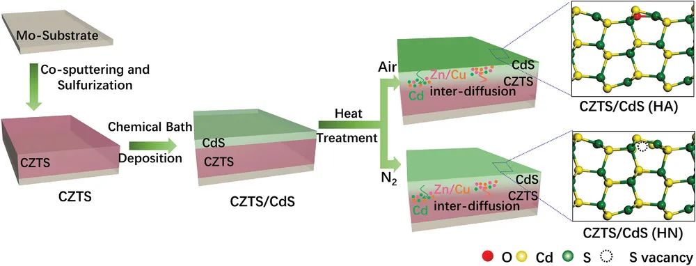 Small：CZTS/CdS表面缺陷工程加速電子傳輸和調(diào)控產(chǎn)物選擇性