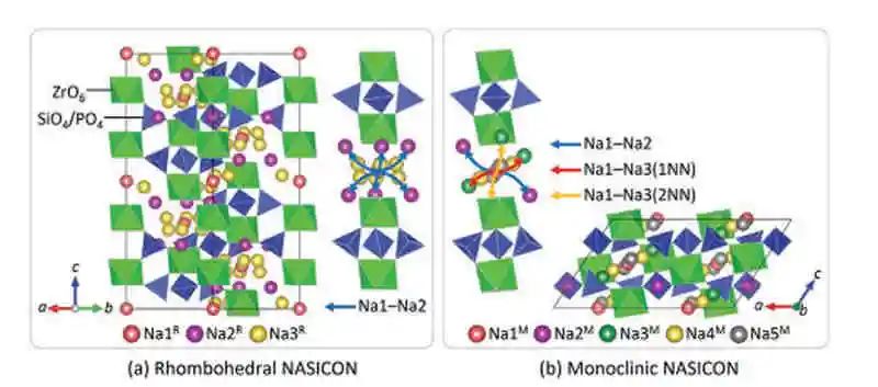 上大施思齊AFM：用分層離子輸運(yùn)算法識(shí)別單斜NASICON型固體電解質(zhì)中的遷移通道和瓶頸