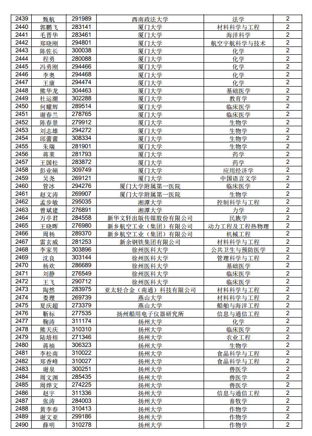 3882人！中國博士后科學(xué)基金第71批面上資助擬資助人員名單公示（附完整名單）