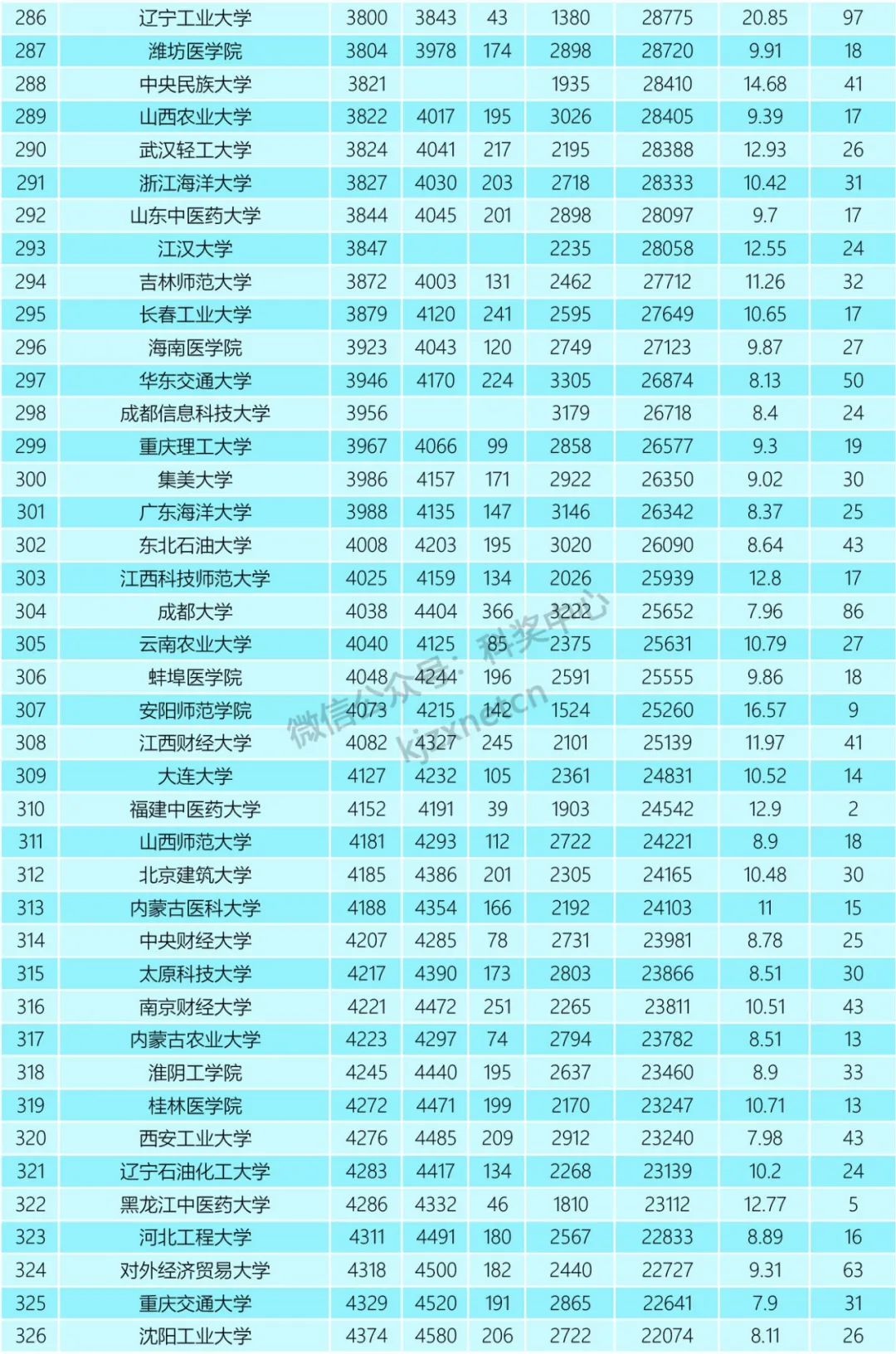 重磅！2022年5月ESI排名出爐！
