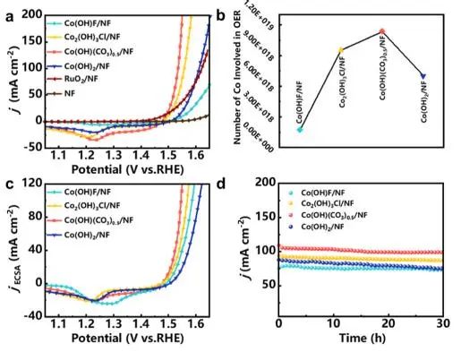 ACS Catalysis：揭示堿性鈷鹽對OER的陰離子效應(yīng)，提出陰離子浸出-金屬氧化模型