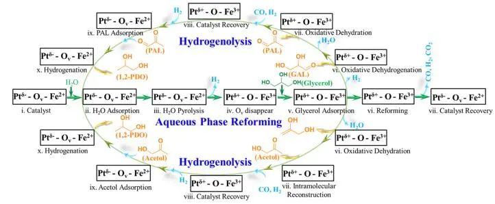 岳海榮團隊ACS Catalysis：FeOx載體上動態(tài)金屬-載體相互作用，激活Pt團簇對甘油水相重整和氫解