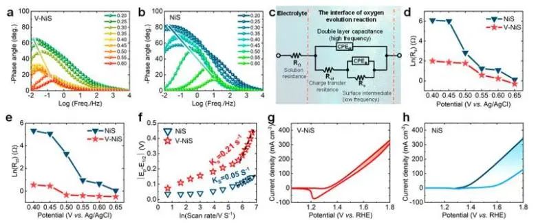 潘軍/譚鵬飛Nano Letters：陽(yáng)離子氧化浸出工程，調(diào)控硫化鎳原位自重構(gòu)以實(shí)現(xiàn)高效水氧化