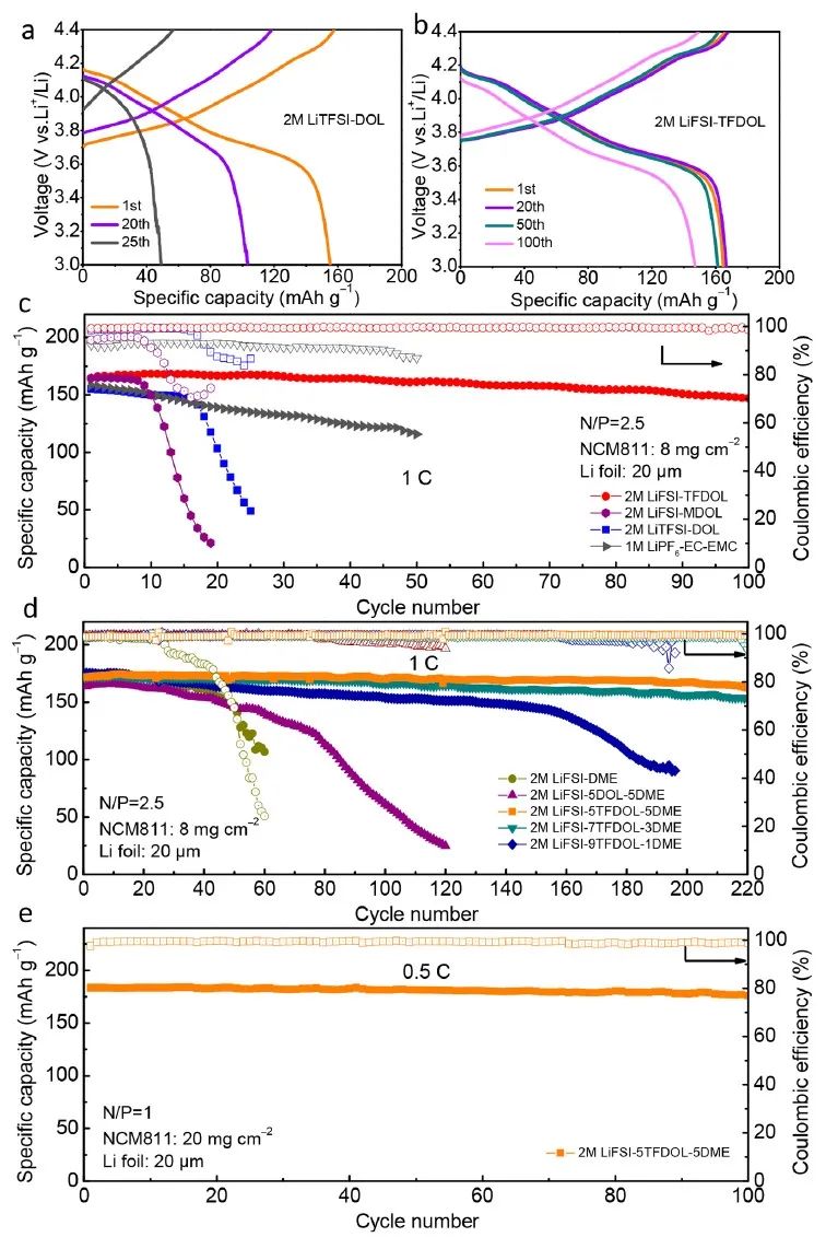 ACS Energy Letters：環(huán)狀醚溶劑的定向功能化以調(diào)控高壓鋰金屬電池的反應(yīng)性