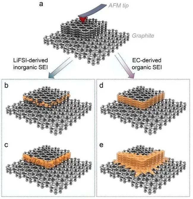 張強/文銳/閆崇JACS：鋰電池固體電解質(zhì)界面相的成核和生長方式
