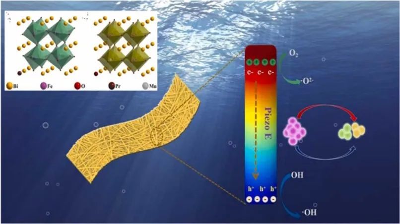 東南徐春祥/暨大游道通Nano Energy：極化誘導(dǎo)內(nèi)電場控制BiFeO3納米纖維的壓電光催化和鐵光電化學(xué)性能