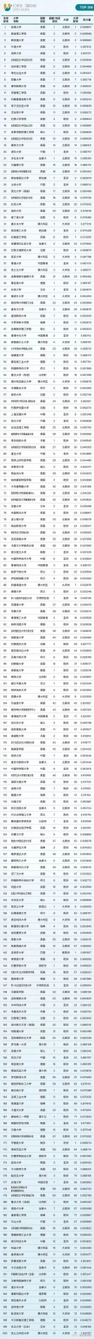 最新！北師大發(fā)布全球最大規(guī)模大學(xué)排行榜：華科第7，力壓中科大