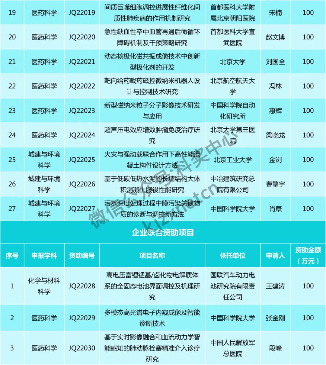 僅30人，又一“杰青”項(xiàng)目資助名單公布！