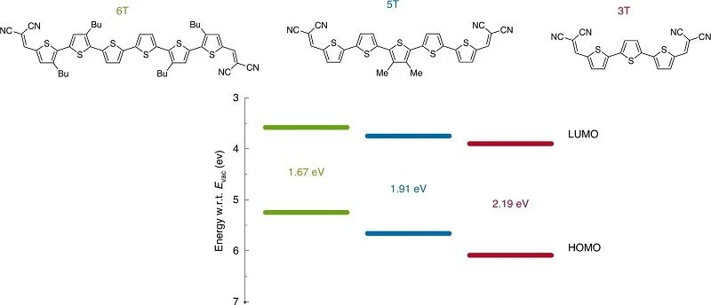 最新Nature Materials：混合對有機半導體薄膜帶隙的影響