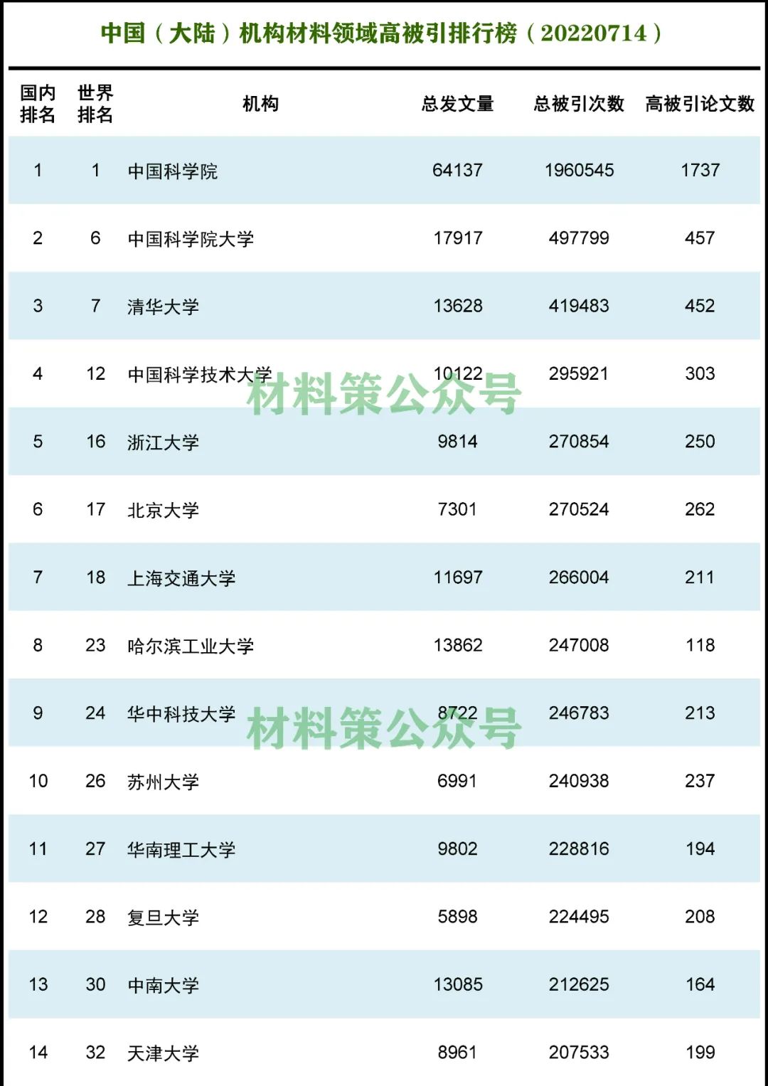 重磅，材料領域最新ESI排名發(fā)布！