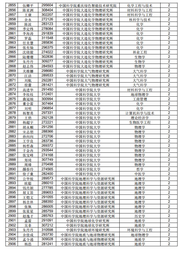 3882人！中國博士后科學(xué)基金第71批面上資助擬資助人員名單公示（附完整名單）