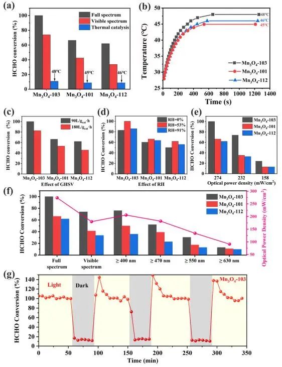 榮少鵬ACS Catalysis：首次報道！控制Mn3O4納米棒的暴露面用于光熱協(xié)同催化氧化甲醛