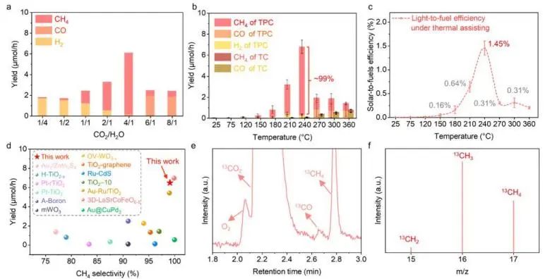 郭烈錦/劉亞ACS Nano：泡沫銅上原位生成Co3O4/Cu2O，實(shí)現(xiàn)近紅外光催化CO2轉(zhuǎn)化為CH4