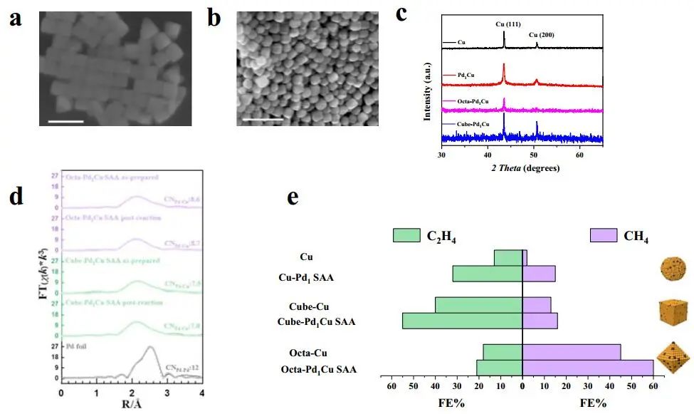 ?Nature子刊：PGM1Cu SAAs電催化CO2還原制甲烷或乙烯