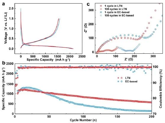 郭玉國(guó)/張娟最新Angew.：醚基電解質(zhì)中實(shí)現(xiàn)純SiOx||NMC811全電池穩(wěn)定循環(huán)