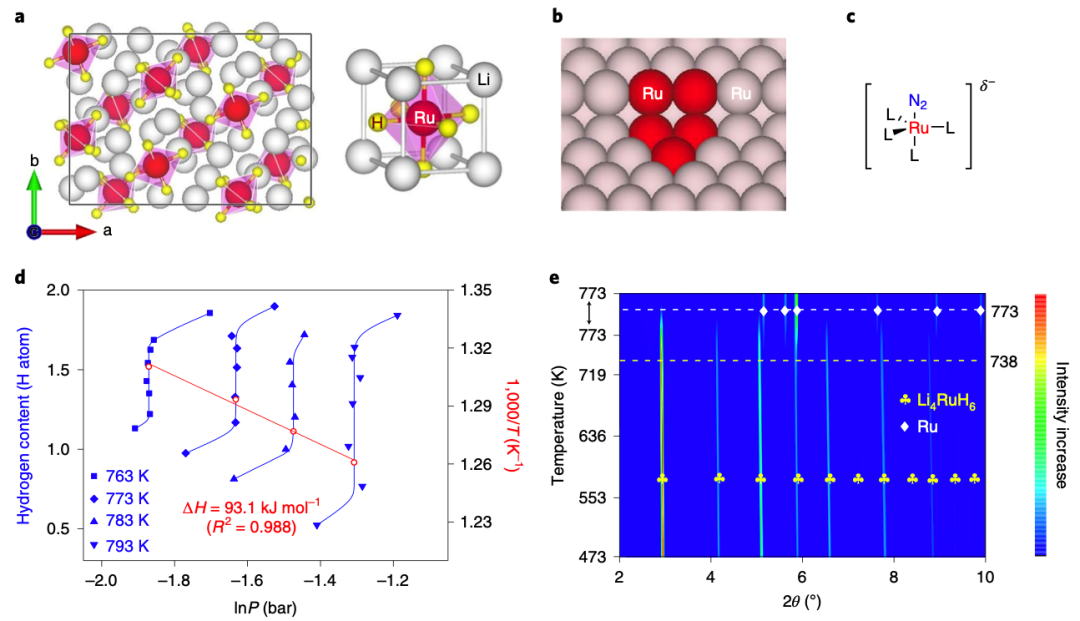 大連化物所陳萍Nature Catalysis，合成氨新突破！