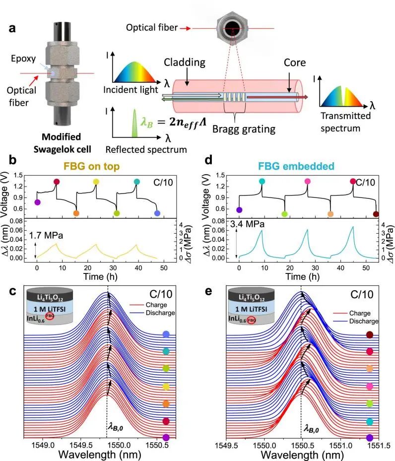 大牛Jean-Marie Tarascon最新Nature子刊: 光學(xué)傳感器原位監(jiān)測鋰基電池內(nèi)部應(yīng)力變化
