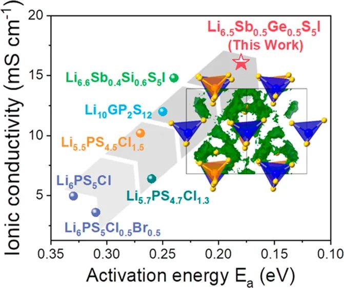 ACS Energy Lett.: 新紀(jì)錄，冷壓法制備的固體電解質(zhì)電導(dǎo)率再創(chuàng)新高！