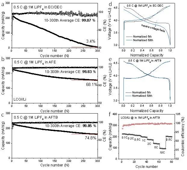 馬里蘭大學(xué)王春生等AM：全氟化電解液穩(wěn)定4.6 V高壓單晶LiCoO2正極