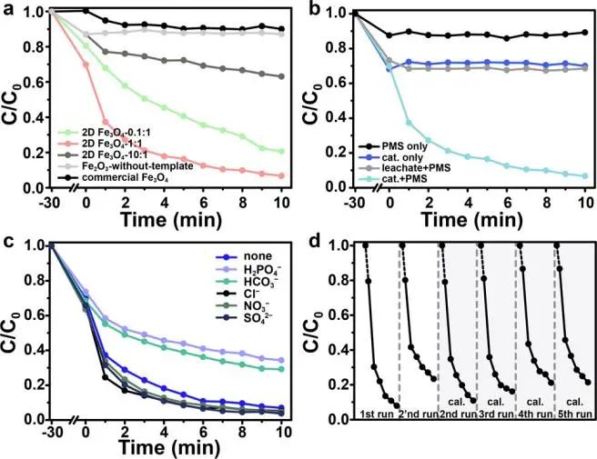 華北電力陳哲ACS Catalysis: 用于過(guò)硫酸鹽活化的富氧空位超薄二維Fe3O4納米片的受限層間生長(zhǎng)