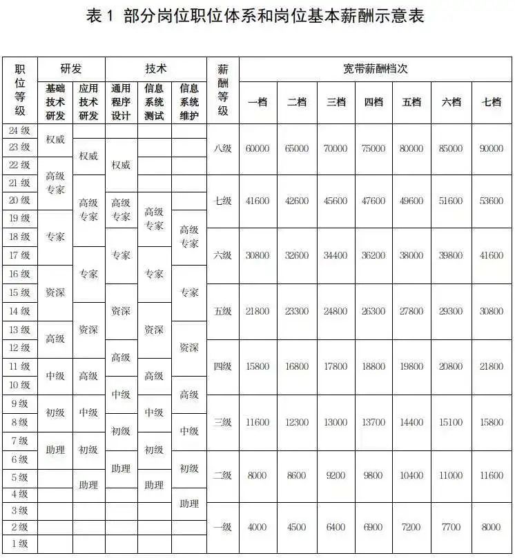 薪酬分配向科技人才傾斜，戰(zhàn)略科學(xué)家、頂尖領(lǐng)軍人才等可上不封頂！人社部發(fā)布《國有企業(yè)科技人才薪酬分配指引》