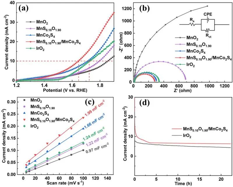 Chem. Eng. J.: 調(diào)控MnSxO2-x /MnCo2S4界面活性中心以提高中性電解質(zhì)中OER和鋅-空氣電池性能
