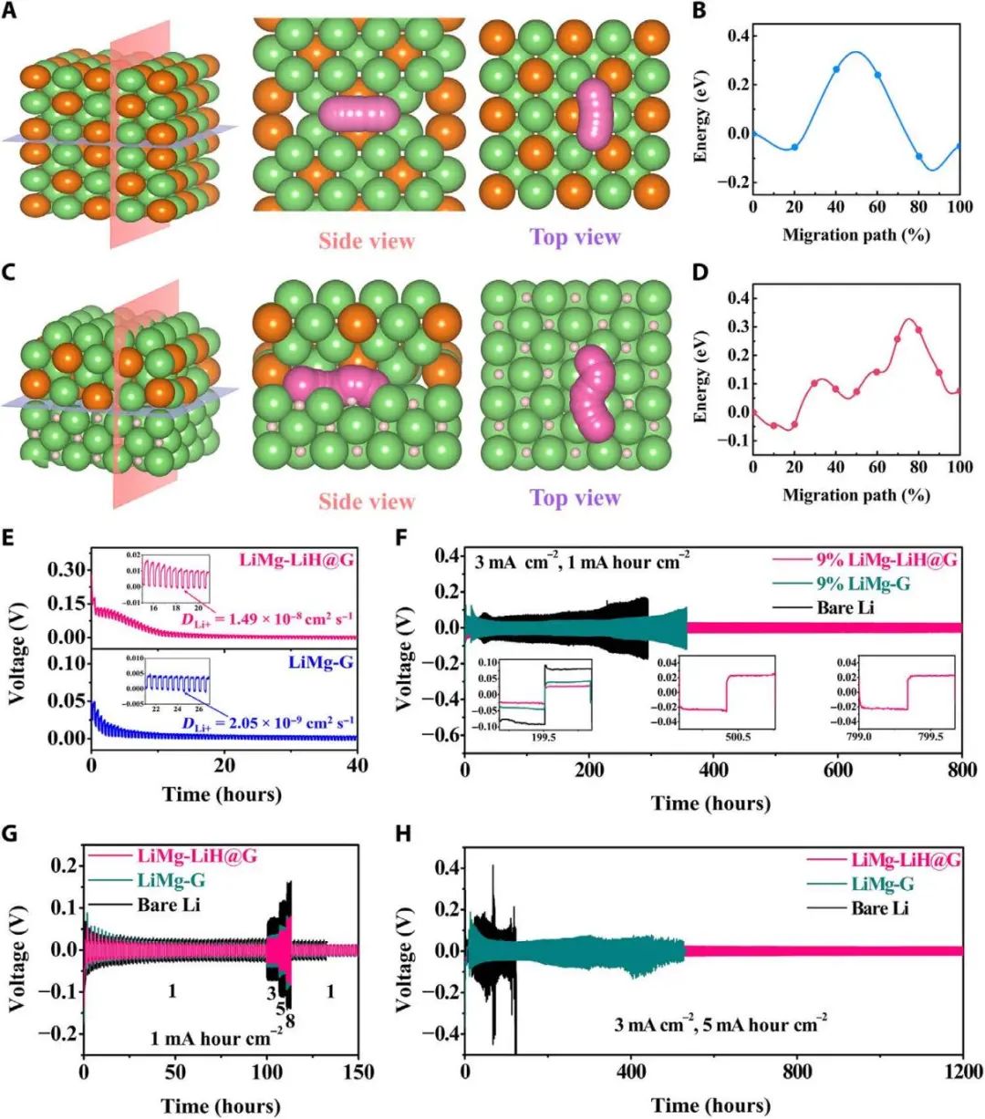 余學(xué)斌&夏廣林Science子刊:打破常規(guī)，論LiH在鋰金屬電池中的積極作用