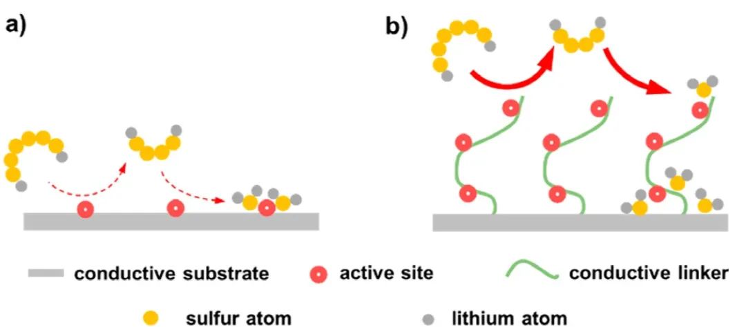 張強(qiáng)/李博權(quán)JACS：半固定化分子電催化劑加速Li–S電池反應(yīng)動力學(xué)