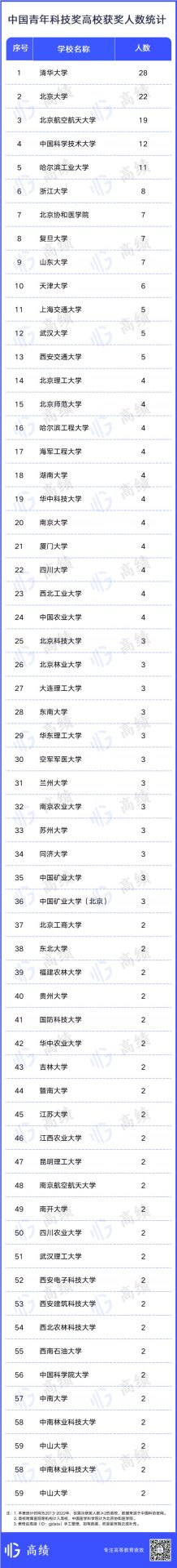 10年統(tǒng)計(jì)！這一國家級(jí)獎(jiǎng)項(xiàng)，哪些高校斬獲最多？