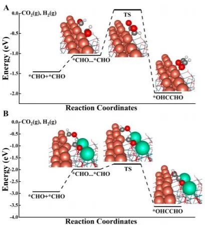 JACS: Cu/ZnO(0001?)表面上的銫誘導活性位點用于C-C偶聯(lián)和CO2還原合成乙醇