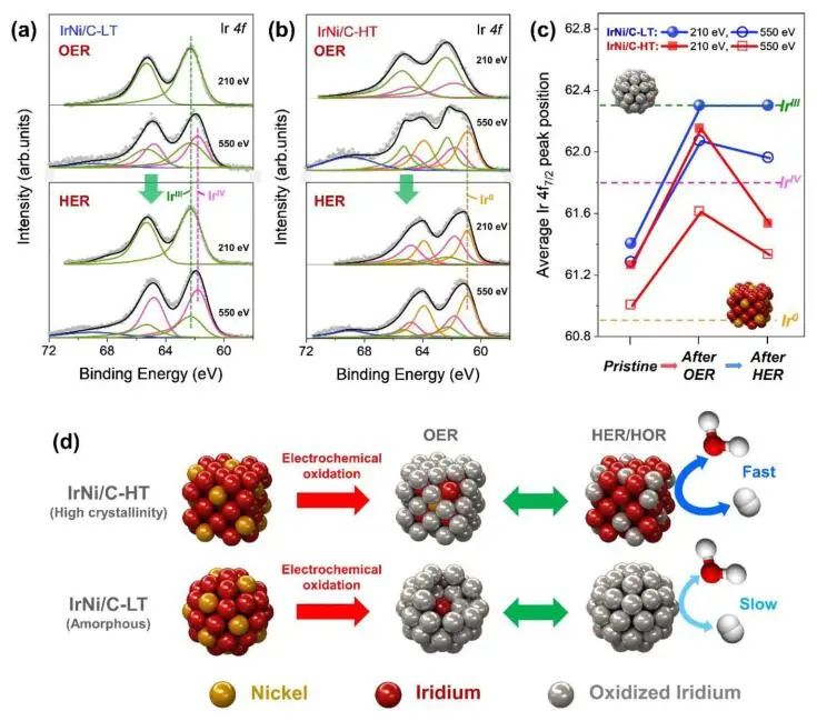 Nature子刊：高結(jié)晶度Ir基催化劑助力水電解和燃料電池