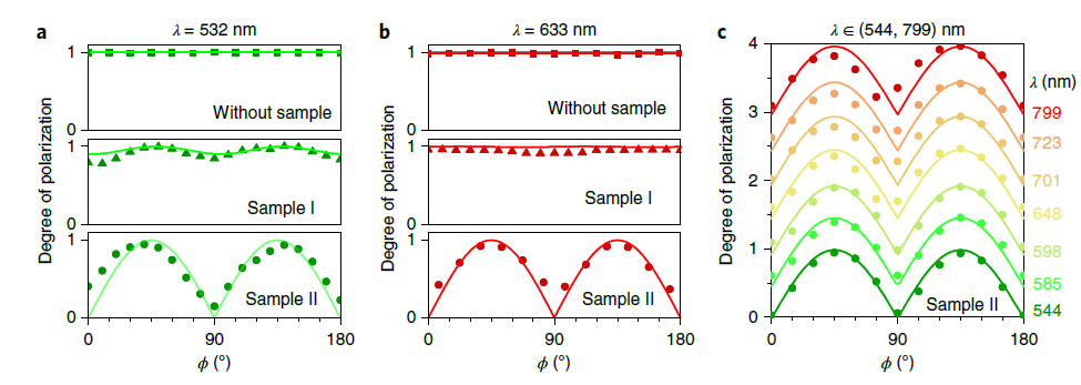 跨界應(yīng)用！北理鐘海政發(fā)表Nature Photonics：鈣鈦礦的消色差波片特性