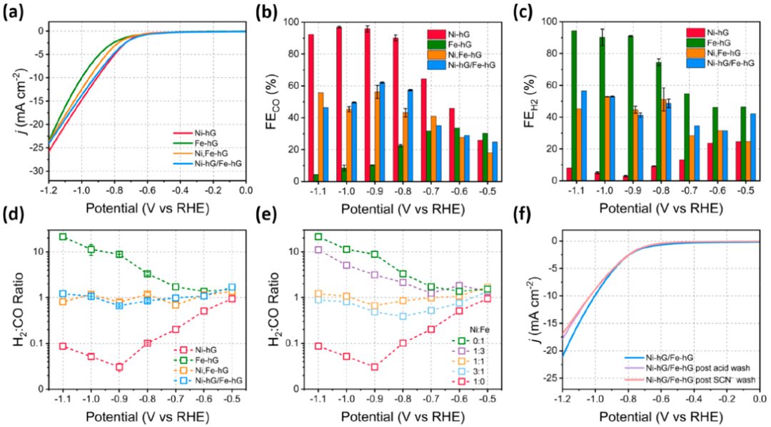 ACS Nano: 在石墨烯上設(shè)計(jì)配位的Ni-Nx和Fe-Nx用于電化學(xué)CO2轉(zhuǎn)化制合成氣