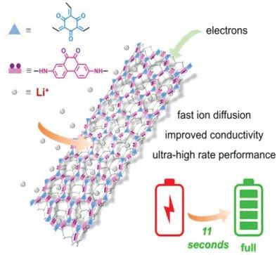 利物浦大學(xué)AEM: 這種超高倍率鋰離子正極材料，充電僅需11秒！