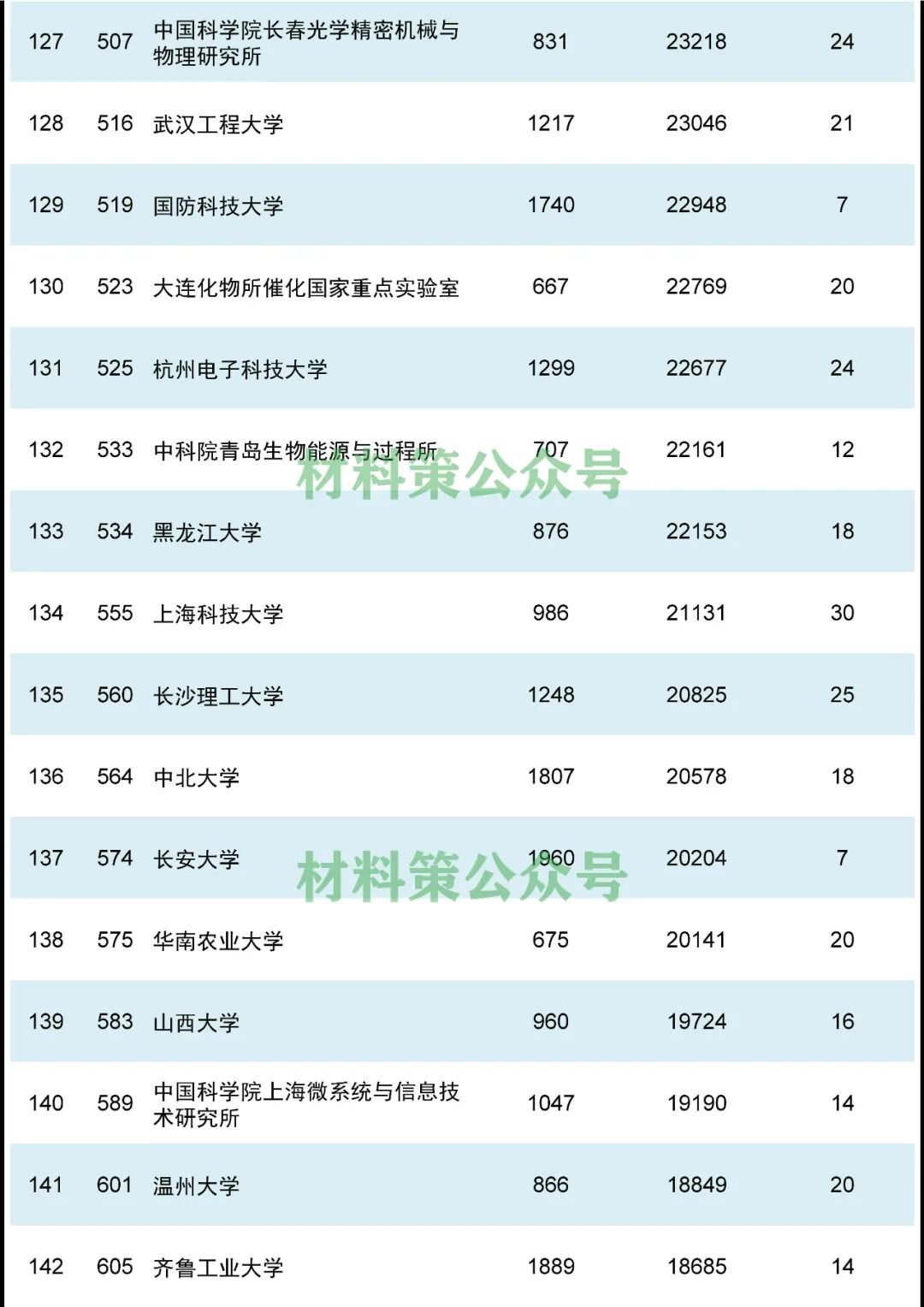 重磅，材料領域最新ESI排名發(fā)布！