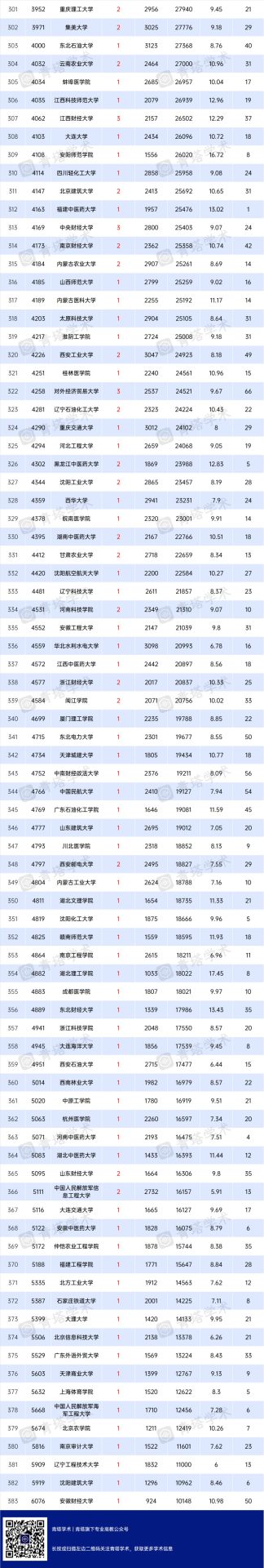 7所高校新晉“千分之一”！7月ESI排名出爐