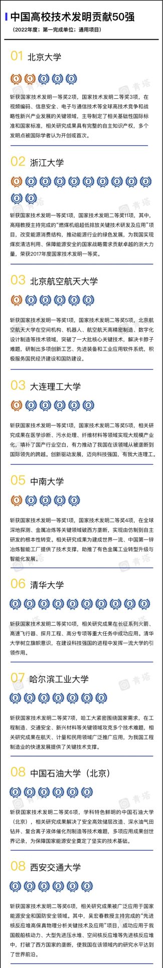 重磅！2022年度中國高校技術(shù)發(fā)明貢獻(xiàn)50強出爐！