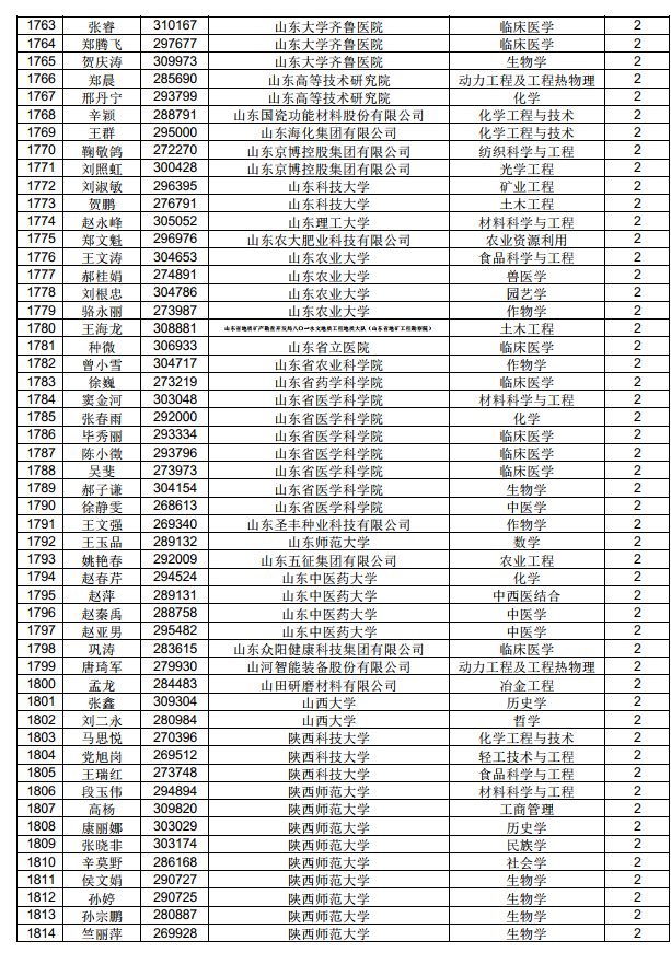 3882人！中國博士后科學(xué)基金第71批面上資助擬資助人員名單公示（附完整名單）