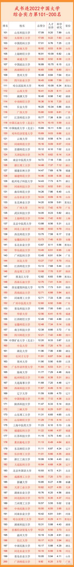 2022年中國(guó)大學(xué)排行榜出爐