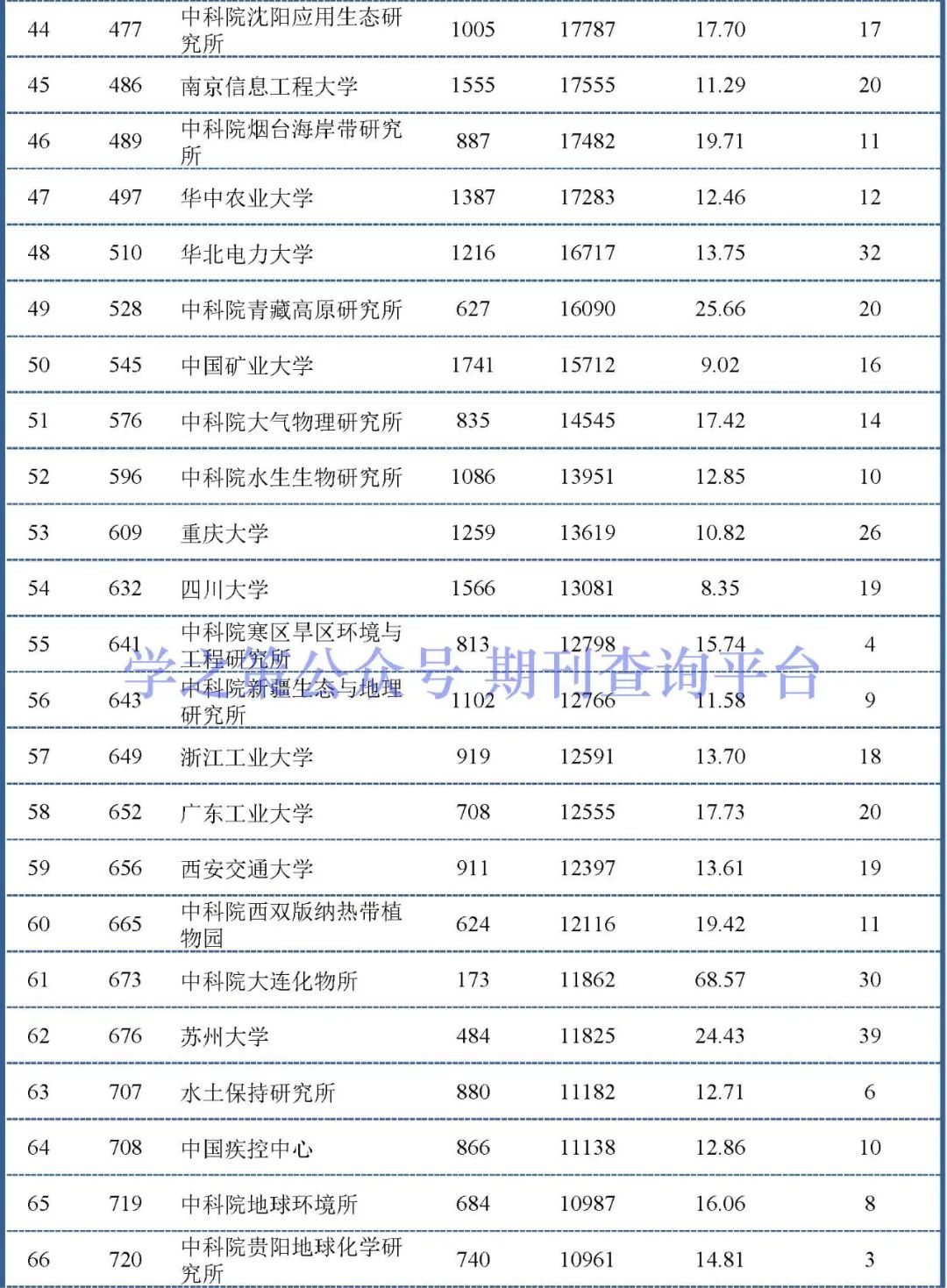化學(xué)、環(huán)境領(lǐng)域最新ESI中國(guó)大陸排行榜出爐！