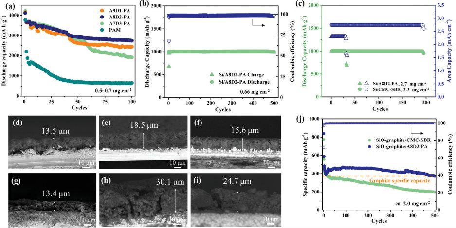 張慶華/何孝軍AFM：一種用于高穩(wěn)定性硫、硅和氧化硅電極的自修復(fù)聚電解質(zhì)粘結(jié)劑