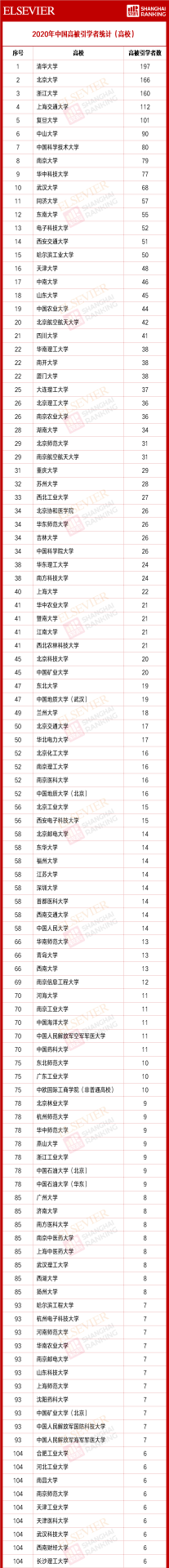 重磅：2020中國高被引學(xué)者榜單正式發(fā)布！