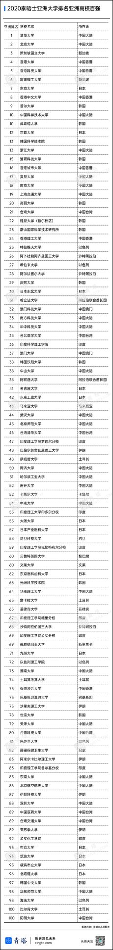 泰晤士高等教育亞洲大學(xué)排名發(fā)布，中國大陸高校首次占據(jù)前兩名