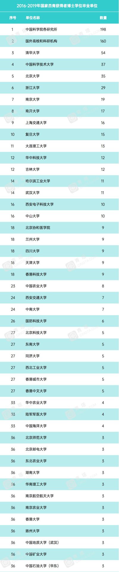 近四年，哪些高校博士畢業(yè)生中兩院院士和國家杰青多？