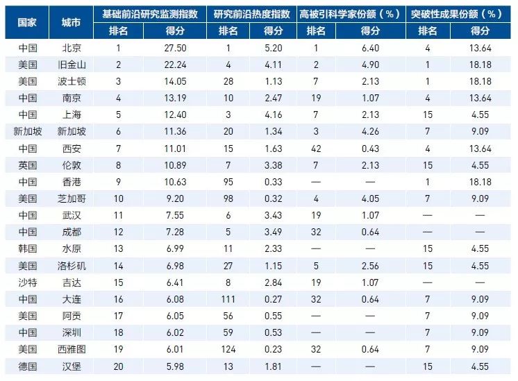 全球高被引科學(xué)家TOP20城市
